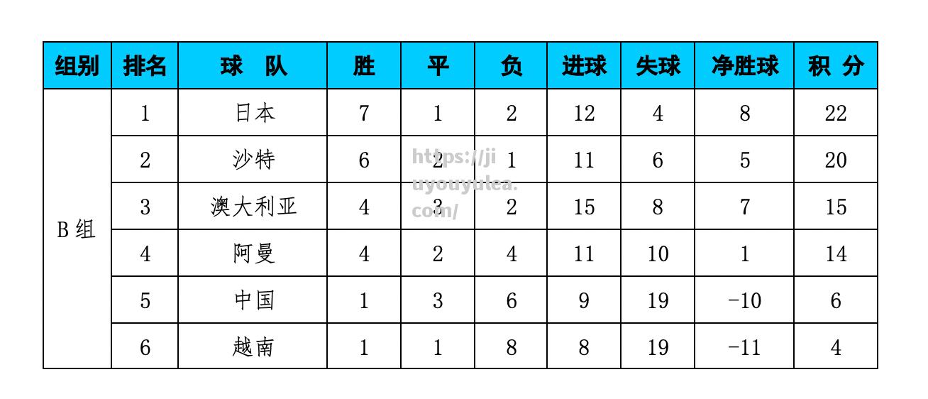 荷兰开局告捷，领跑小组赛积分榜